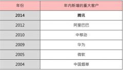 中軟國(guó)際的轉(zhuǎn)型之路 從軟件外包邁向互聯(lián)網(wǎng)新高地